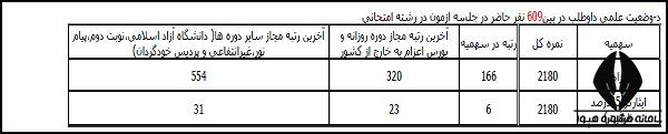توضیحات وضعیت علمی داوطلب در کارنامه اولیه آزمون دکتری
